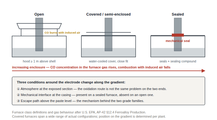 Three furnace classes shown as a gradient of enclosure — open, covered or semi-enclosed, and sealed — with the gas atmosphere, the mechanical interface at the casing and the escape path above the paste level changing along it.