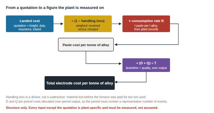 Structure diagram showing landed price adjusted for handling loss, multiplied by the consumption rate to give paste cost per tonne of alloy, with downtime and quality cost allocated over production in the same period to give total electrode cost per tonne of alloy.