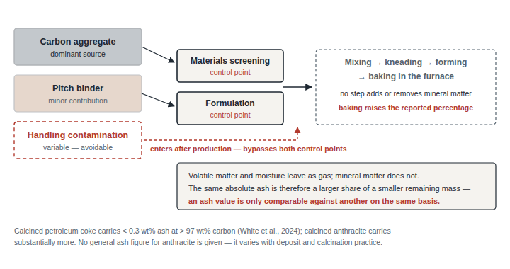 Diagram showing the three sources of ash in electrode paste, with materials screening and formulation marked as the two upstream control points.