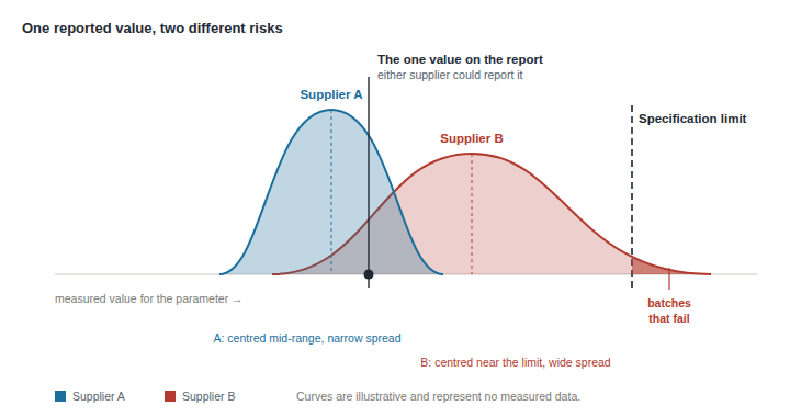 Two illustrative batch distributions against one specification limit, showing a stable mid-range supplier and a wider distribution close to the limit.