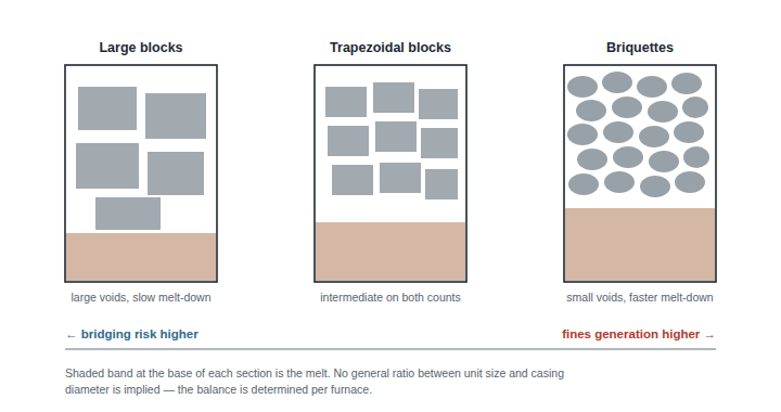 Comparison of large blocks, trapezoidal blocks, and briquettes inside equal-width electrode casings, showing packing voids, melt-down behaviour, and fines generation.
