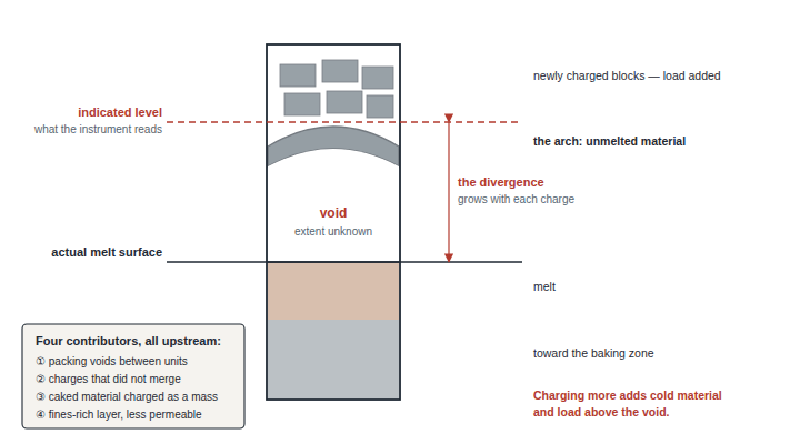 Section of an electrode casing showing an arch of unmelted paste spanning the casing above a void, with the level indicator reading the top of the arch while the actual melt surface lies well below, and the four contributors labelled.