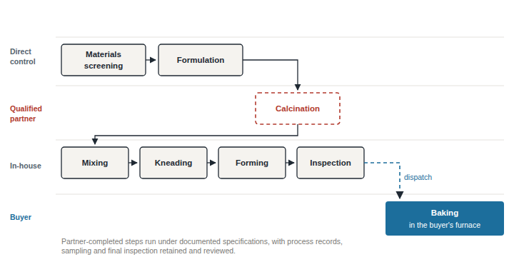 Process chain showing materials screening and formulation under direct control, calcination by a qualified partner, mixing through inspection in-house, and final baking in the buyer furnace.