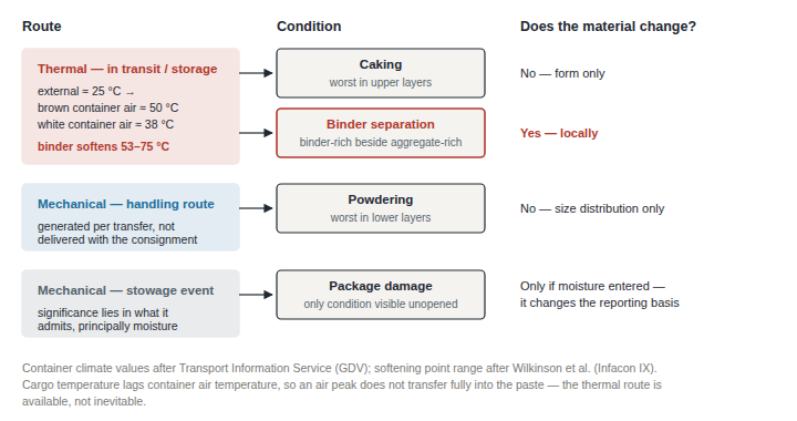 Four arrival conditions compared — caking and binder separation on a thermal route, powdering on a mechanical route generated during handling, and package damage significant for what it admits — with only binder separation marked as altering the material.