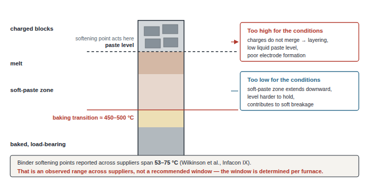 Diagram showing softening point acting at the paste level far below the baking transition, with the two failure directions — too high producing layering and a low liquid paste level, too low extending the soft-paste zone downward — and the 53 to 75 degree span reported across suppliers marked as an observed range.