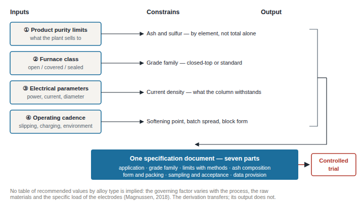 Derivation diagram showing four inputs — product purity limits, furnace class, electrical parameters and operating cadence — each constraining different specification parameters, assembled into one specification document and then tested by a controlled trial.