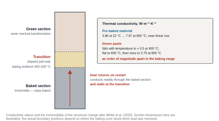 Electrode column after an outage divided into a green upper section, a partly transformed transition and a permanently baked lower section, annotated with thermal conductivity values showing the baked material conducting an order of magnitude better through the baking-zone temperature range.