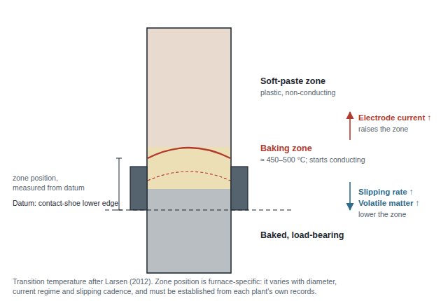 Söderberg electrode column showing a curved baking isotherm above the lower end of the contact shoes, with arrows showing how current, slipping rate, and volatile matter move the zone.