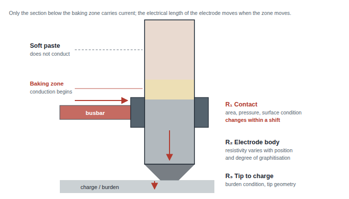 Schematic of contact, electrode body and tip-to-charge resistances along a Soderberg electrode current path.