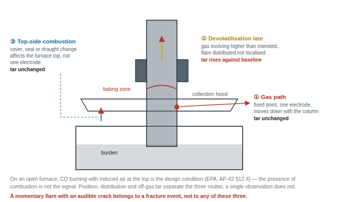 Electrode column and furnace top showing three routes to an abnormal flare — a gas path discharging at a fixed point on the casing, devolatilisation running late and raising off-gas tar, and a change in combustion conditions at the furnace top — each with its distinguishing evidence.