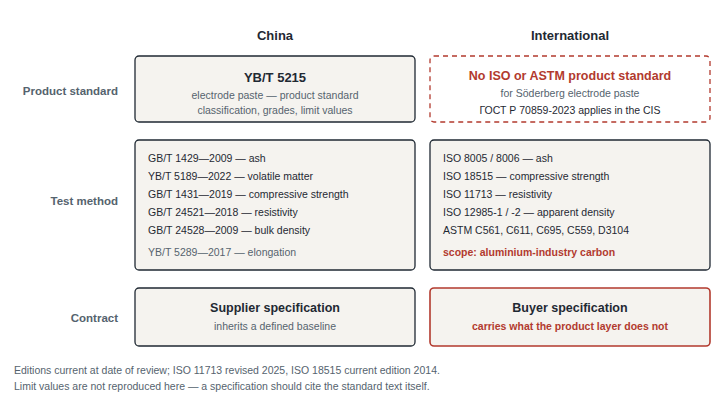 Three-layer comparison of product standards, test-method standards and contract specifications for electrode paste in China and international markets.