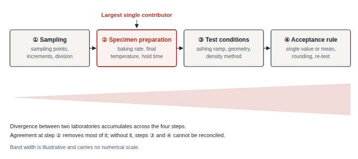 Four-step diagram showing divergence across sampling, specimen preparation, test conditions and acceptance rules, with specimen preparation marked as the largest contributor.